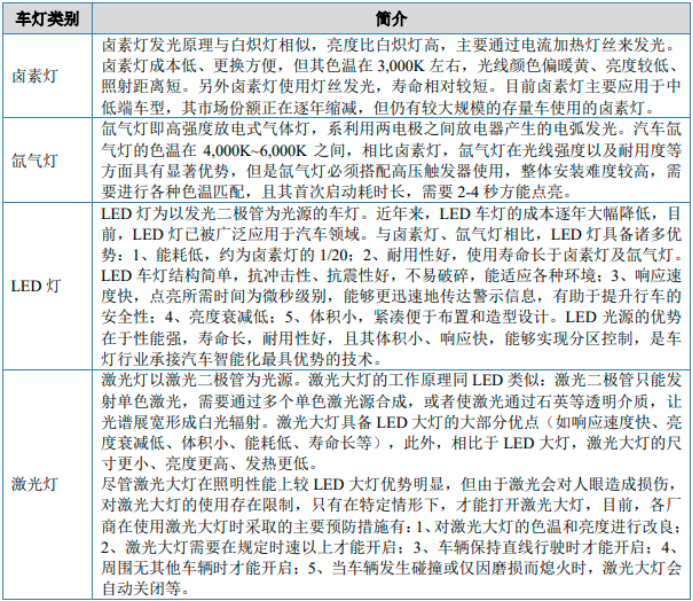 2025-2031年全球及中国汽车车灯市场监测调查及投资战略评估预测报告 2025-2031年全球及中国汽车车灯市场监测调查及投资战略评估预测报告