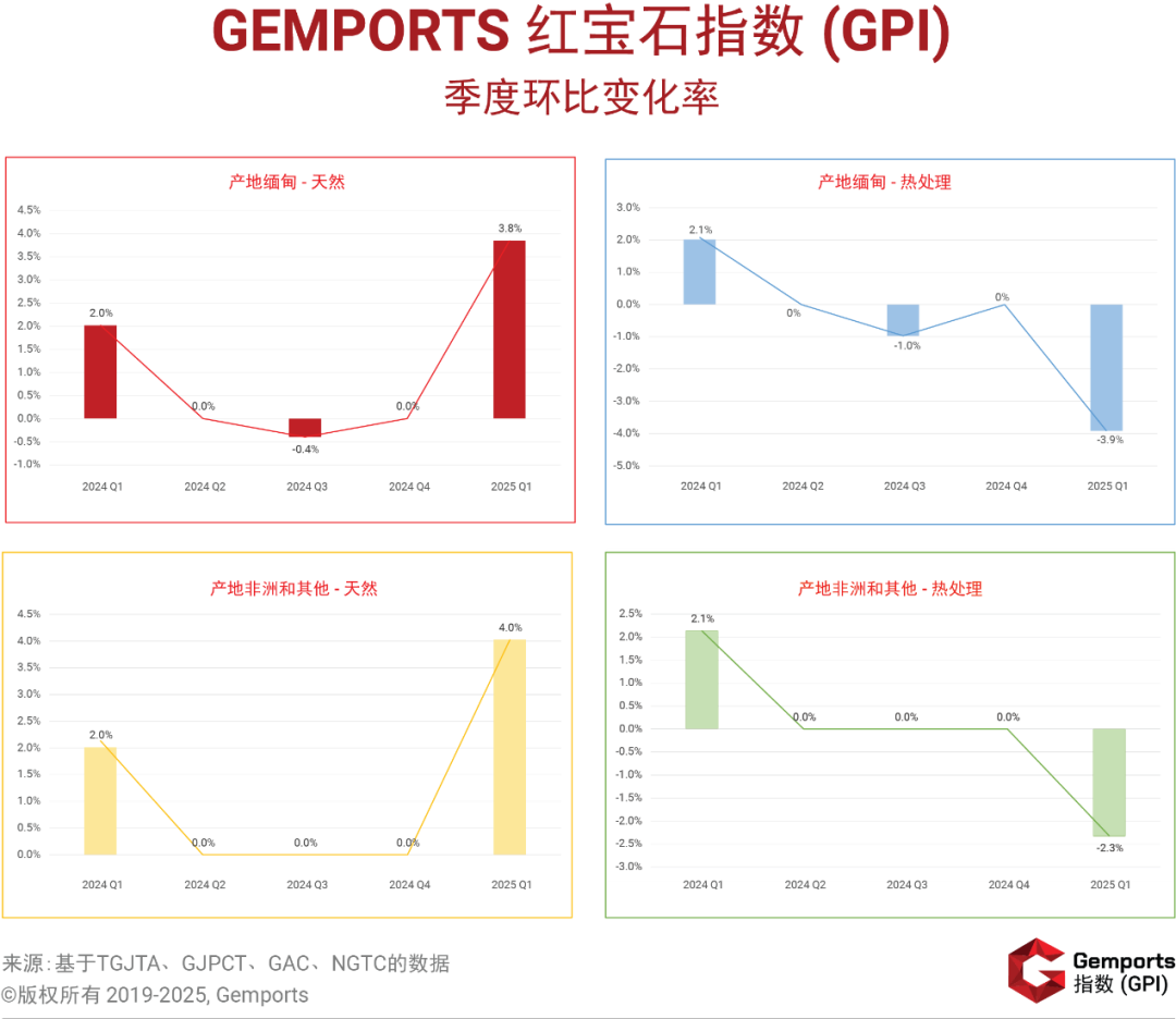 “Gemports”发布2025年第一季度红蓝宝石指数——高品质无烧宝石持续领涨,中低端市场承压 “Gemports”发布2025年第一季度红蓝宝石指数——高品质无烧宝石持续领涨,中低端市场承压