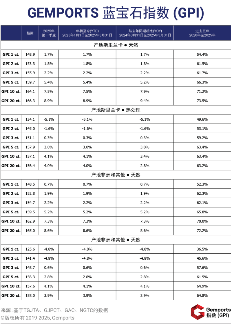 “Gemports”发布2025年第一季度红蓝宝石指数——高品质无烧宝石持续领涨,中低端市场承压 “Gemports”发布2025年第一季度红蓝宝石指数——高品质无烧宝石持续领涨,中低端市场承压