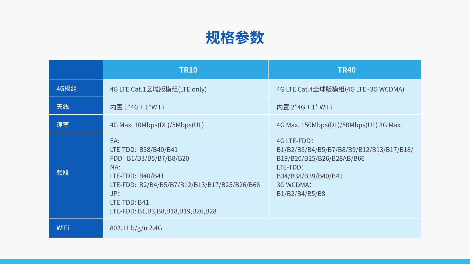 智能4G物聯(lián)網(wǎng)路由器 TR10/TR40