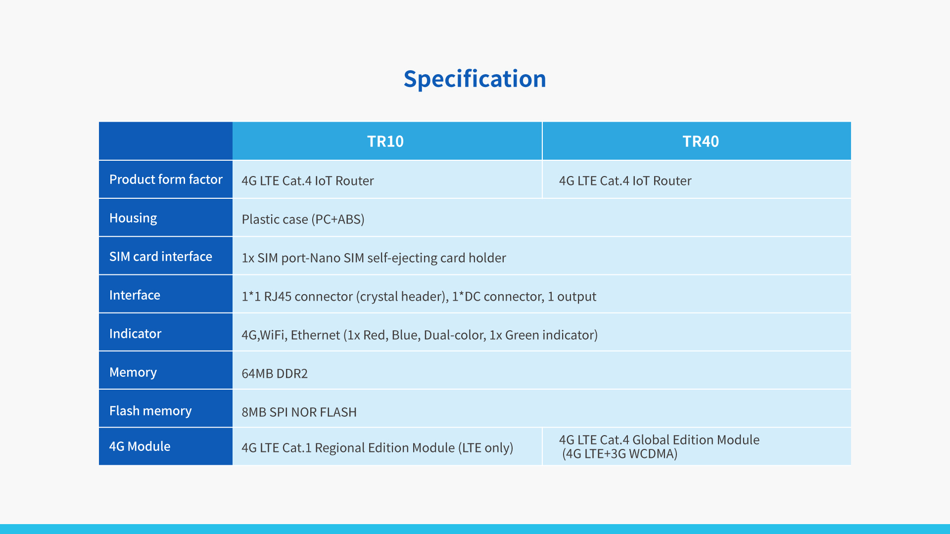 Smart IoT 4G Router TR10/40