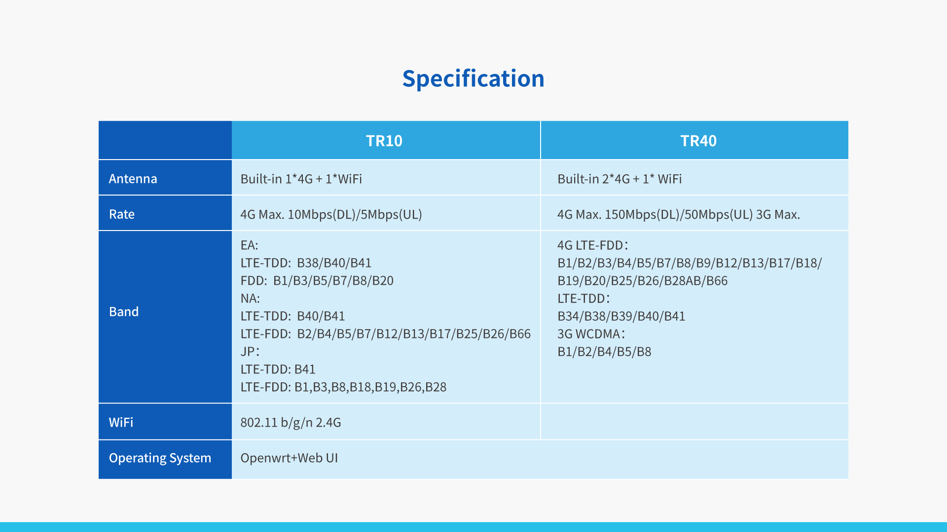Smart IoT 4G Router TR10/40