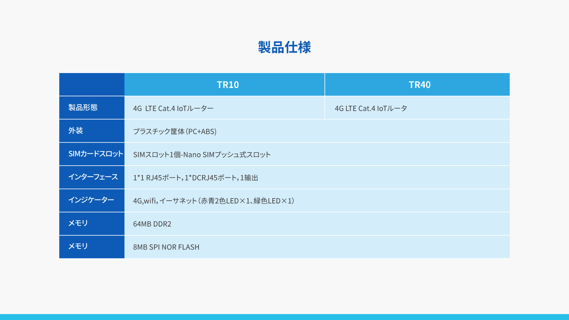 グローバル版4G IoTルーター TR10 / TR40