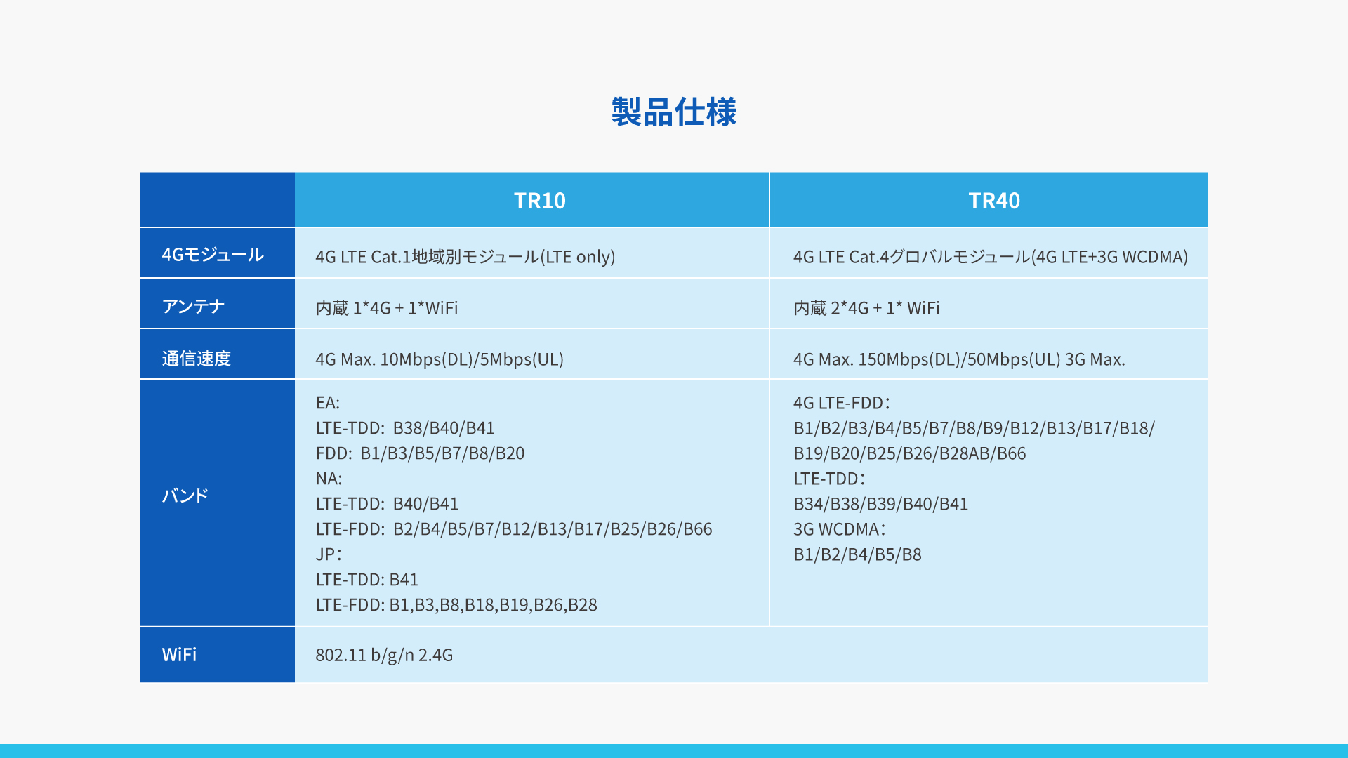 グローバル版4G IoTルーター TR10 / TR40