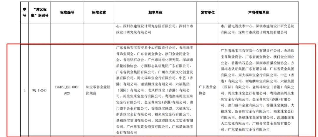 《珠宝零售企业经营规范》正式被纳入粤港澳大湾区共通执行标准清单