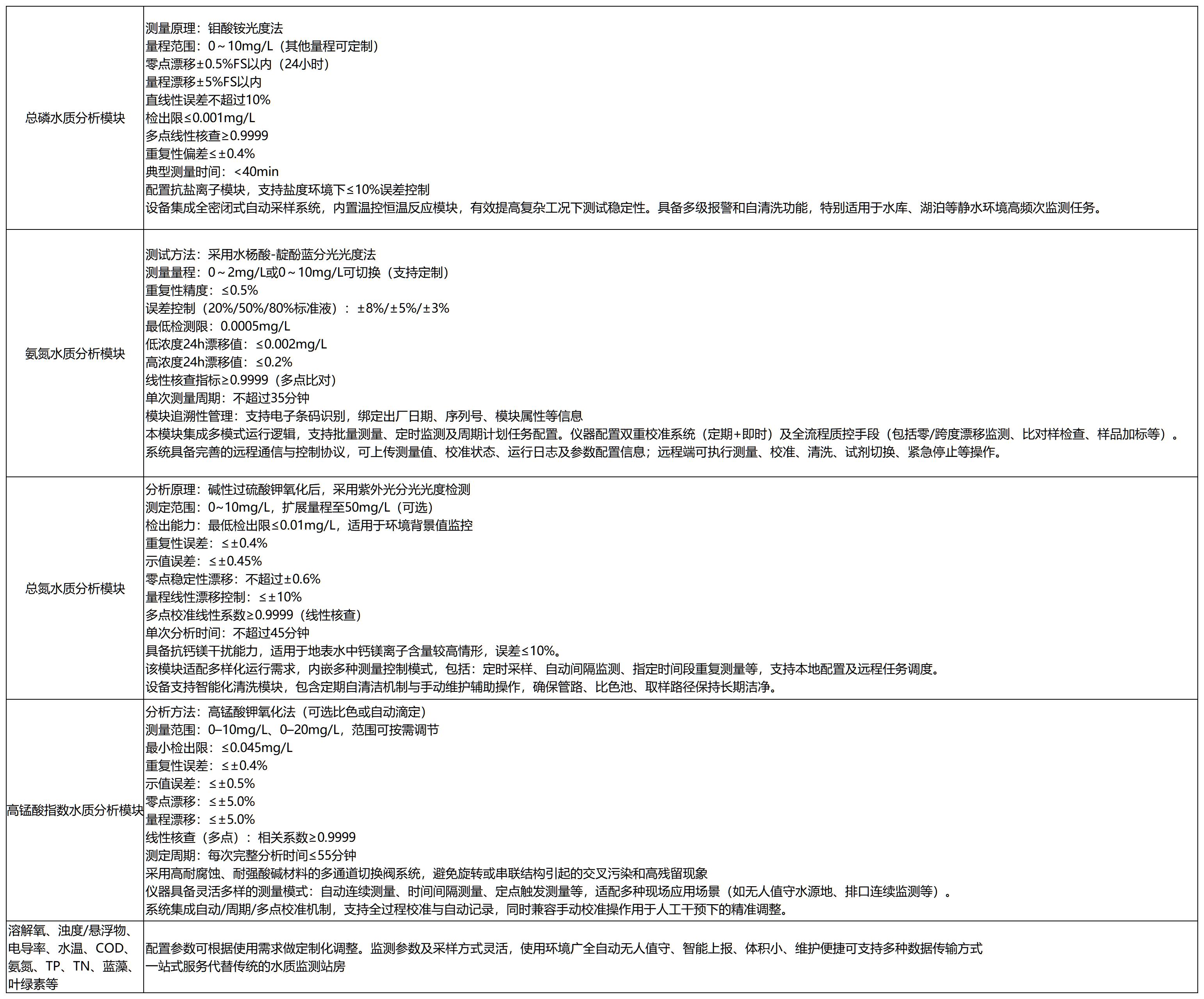 （多参数）一体化水质在线监测系统