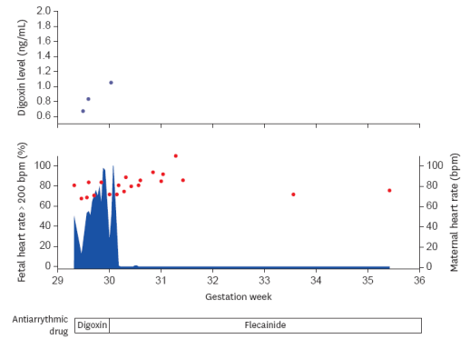 TDM applied to transplacental digoxin treatment for arrhythmia TDM applied to transplacental digoxin treatment for arrhythmia