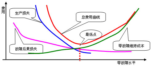 【TPM】設備零故障管理與自主維護