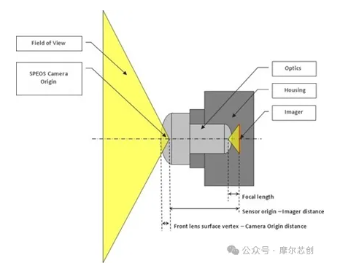 Speos Camera传感器机器视觉示例 Speos Camera传感器机器视觉示例