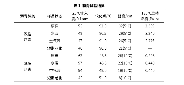 沥青混合料浸水马歇尔试验方法改进研究