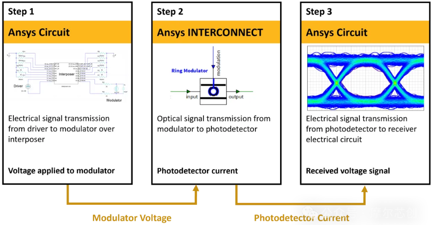 光收发器信号完整性分析（包含封装效应）-AEDT-INTERCONNECT互操作性