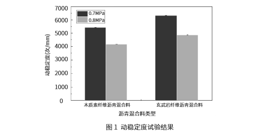 短切玄武岩纤维对SMA-13沥青混合料高温抗变形性能影响规律研究 短切玄武岩纤维对SMA-13沥青混合料高温抗变形性能影响规律研究