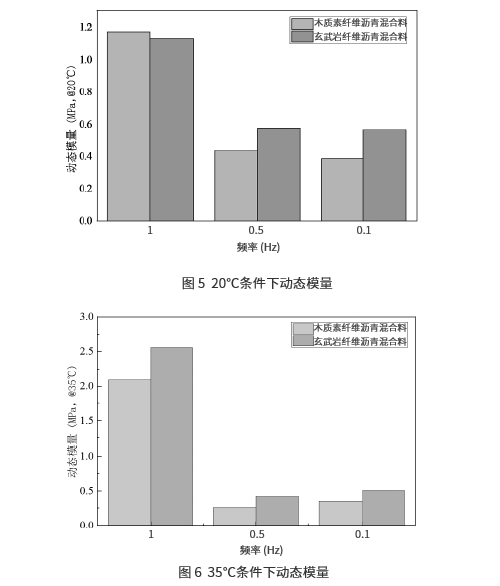 短切玄武岩纤维对SMA-13沥青混合料高温抗变形性能影响规律研究 短切玄武岩纤维对SMA-13沥青混合料高温抗变形性能影响规律研究