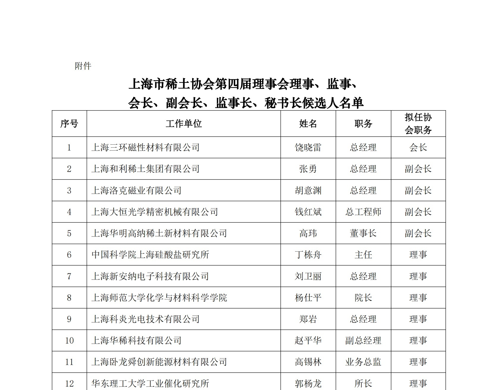 上海市稀土协会第四届理事会候选人名单公示