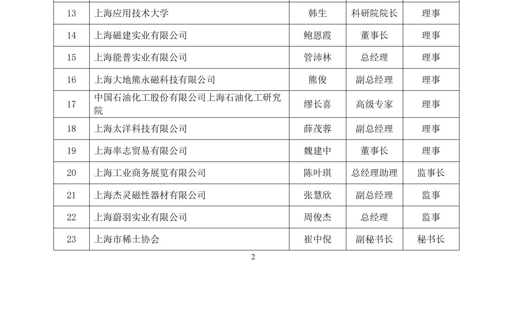 上海市稀土协会第四届理事会候选人名单公示