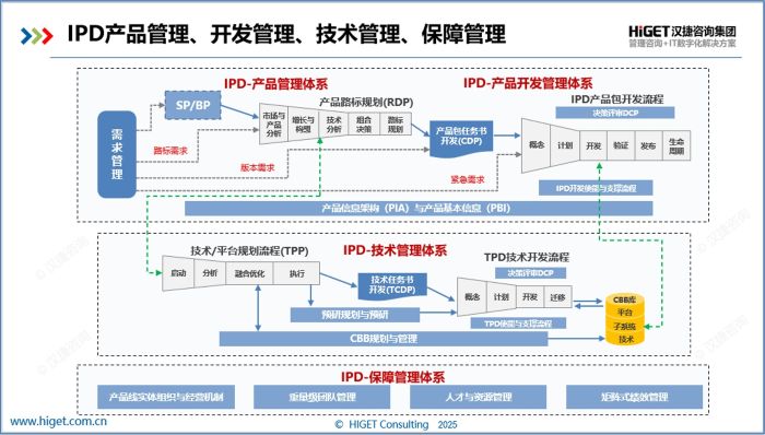 AIPD:融合IPD最佳流程、工具链、数据链 AIPD:融合IPD最佳流程、工具链、数据链