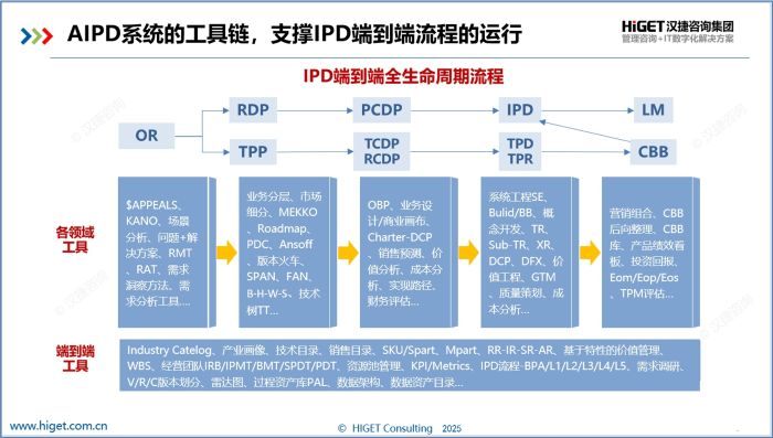 AIPD:融合IPD最佳流程、工具链、数据链 AIPD:融合IPD最佳流程、工具链、数据链