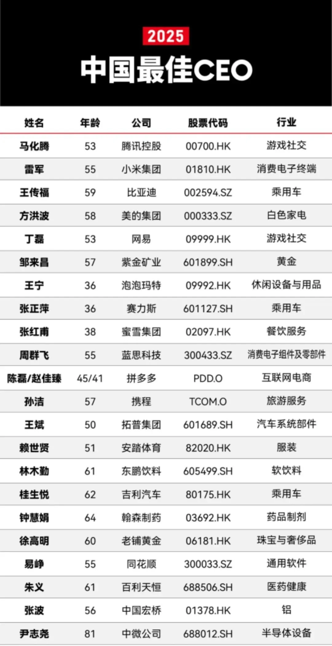 59博论坛网张学武上榜2025福布斯中国最佳CEO！