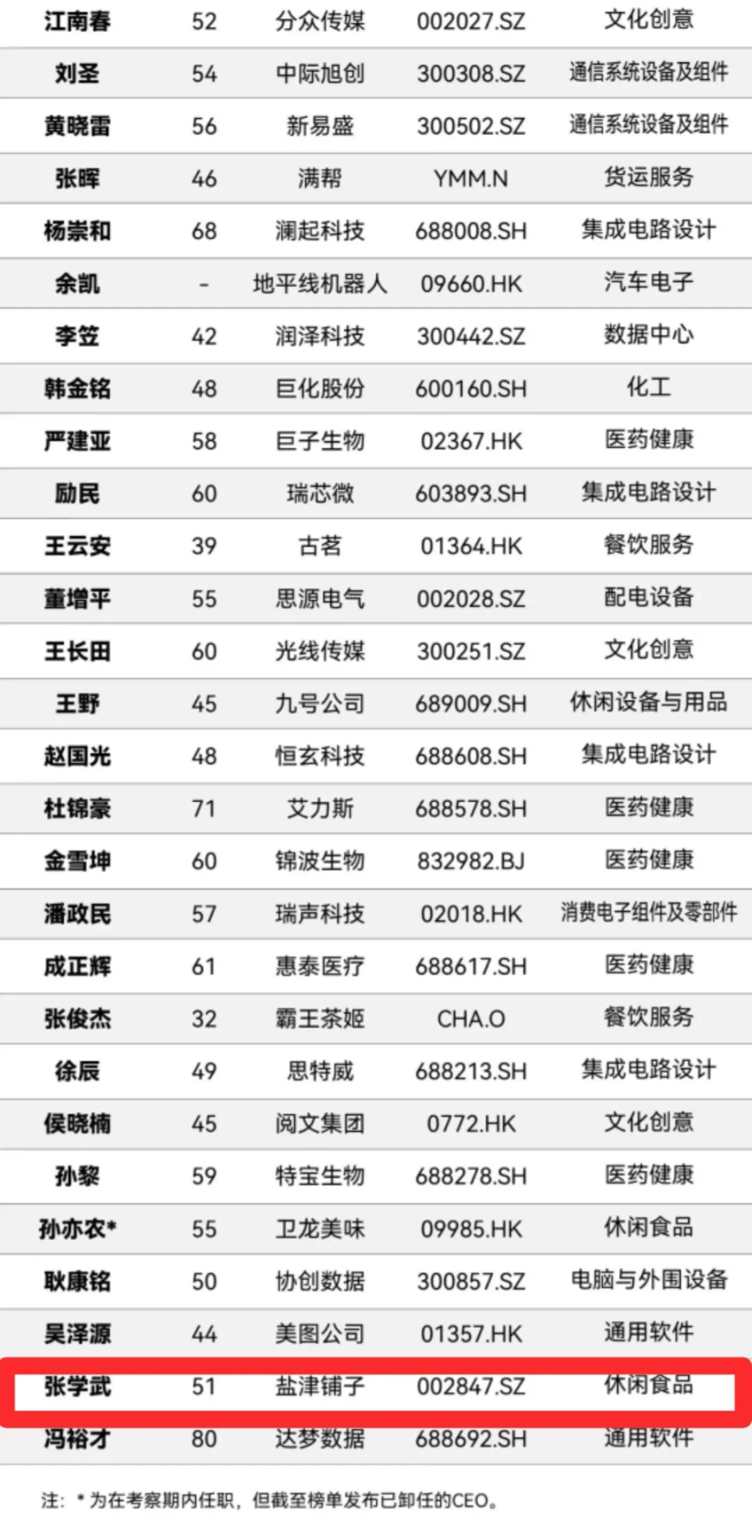 59博论坛网张学武上榜2025福布斯中国最佳CEO！