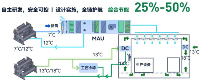 高效制冷机房系统 高效制冷机房系统