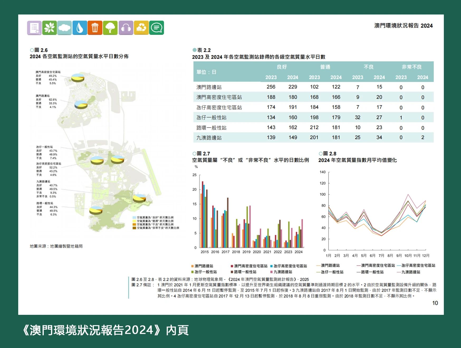 澳门特区环境保护局公布《澳门环境状况报告2024》 澳门特区环境保护局公布《澳门环境状况报告2024》