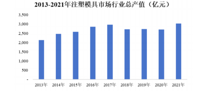 2025-2031年注塑模具行业发展战略研究及重点品牌市场占有率评估预测报告 2025-2031年注塑模具行业发展战略研究及重点品牌市场占有率评估预测报告