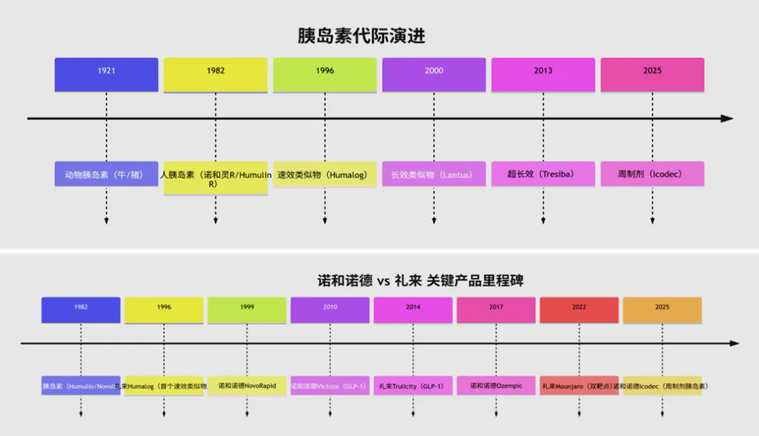 司美格鲁肽 vs 替尔泊肽：千亿GLP-1市场的双雄对决与迭代挑战 | 倚锋硬分享