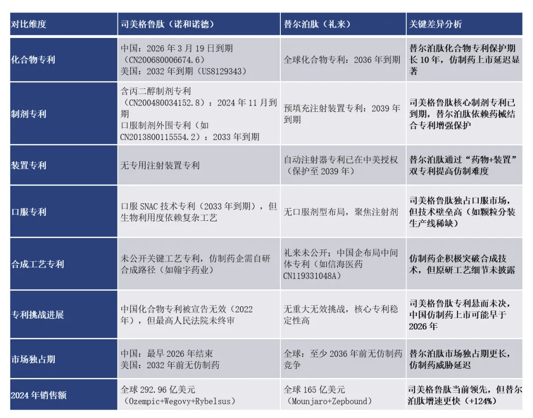 司美格鲁肽 vs 替尔泊肽：千亿GLP-1市场的双雄对决与迭代挑战 | 倚锋硬分享