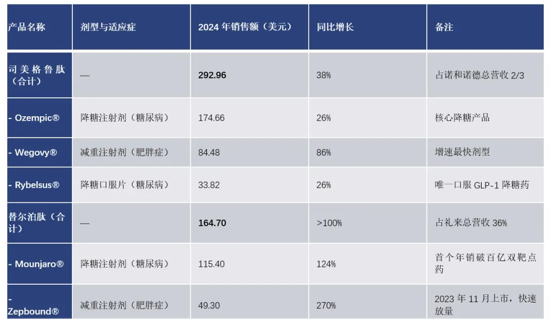 司美格鲁肽 vs 替尔泊肽：千亿GLP-1市场的双雄对决与迭代挑战 | 倚锋硬分享