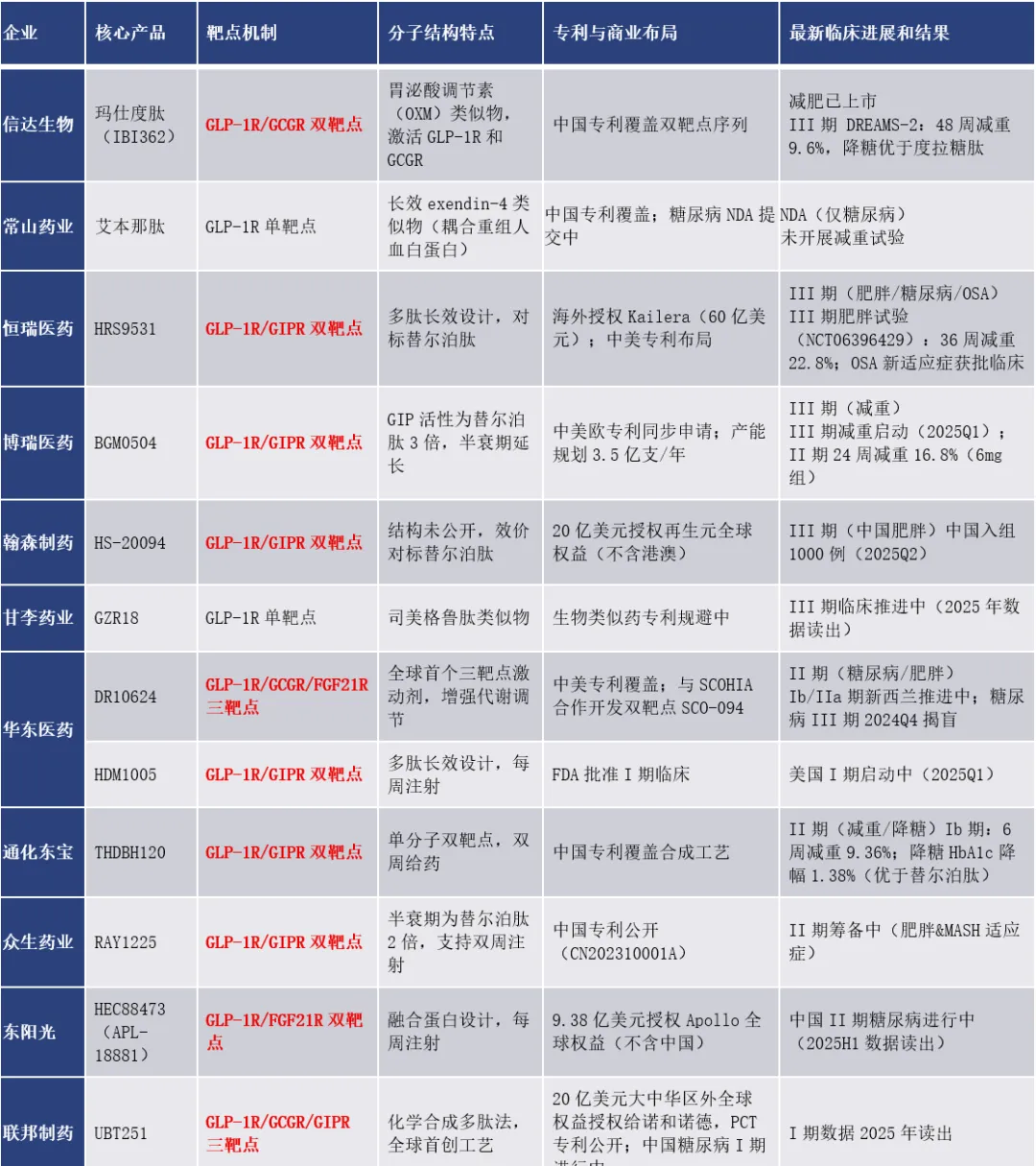 司美格鲁肽 vs 替尔泊肽：千亿GLP-1市场的双雄对决与迭代挑战 | 倚锋硬分享