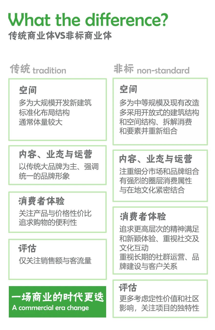 百变卖场 活力新生 | LAND3景立方在非标商业更新项目中的实践