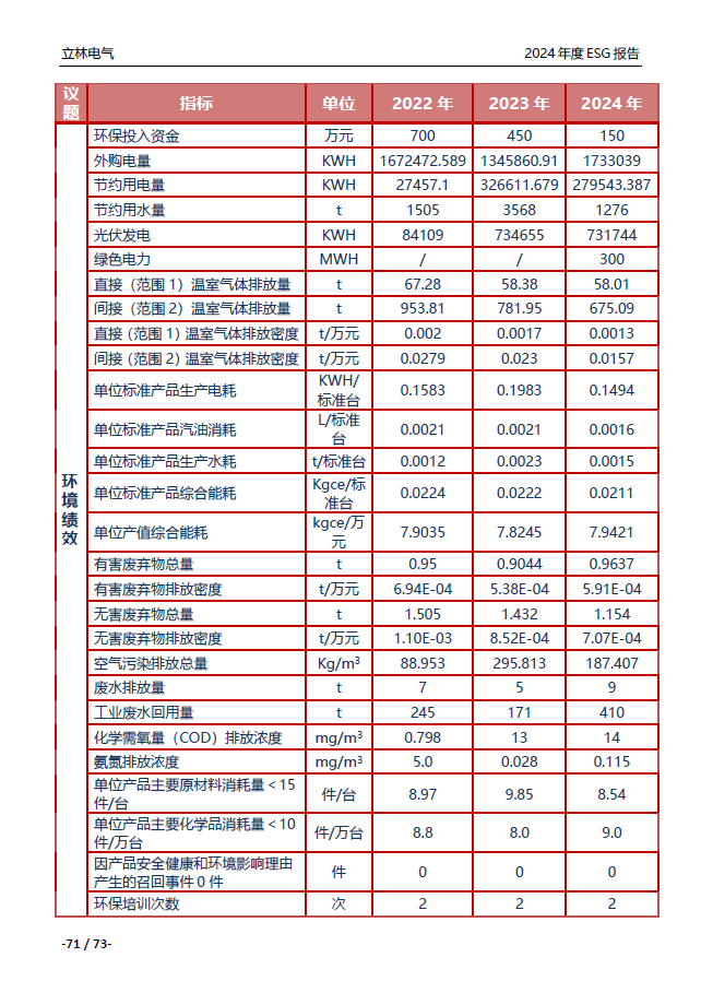 2024年ESG报告