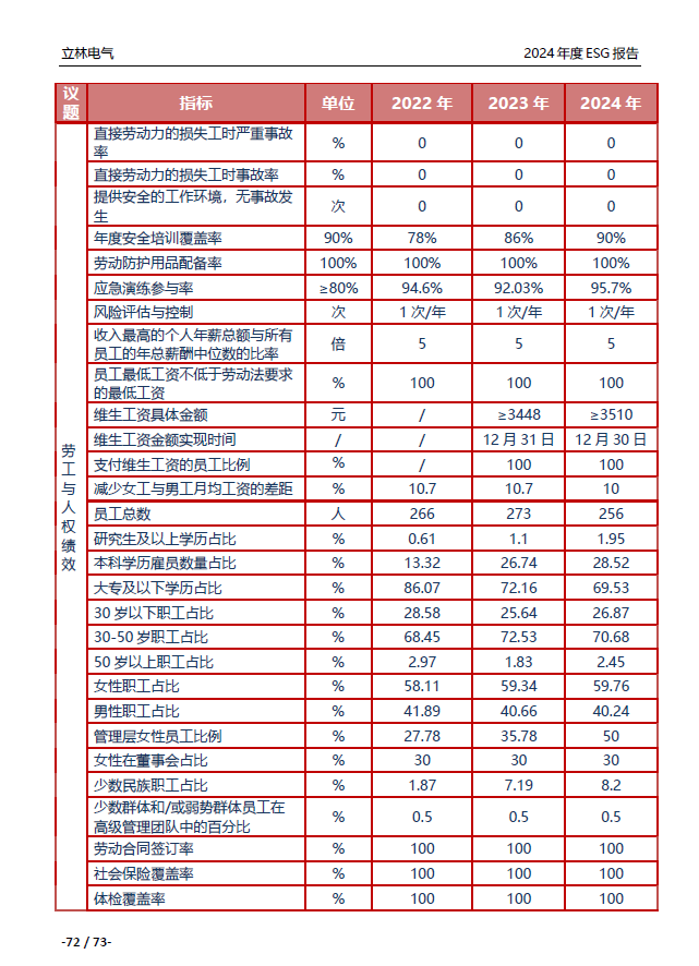 2024年ESG报告