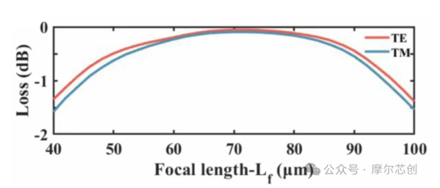 Lumerical | 基于渐变折射率透镜的边缘耦合器 Lumerical | 基于渐变折射率透镜的边缘耦合器