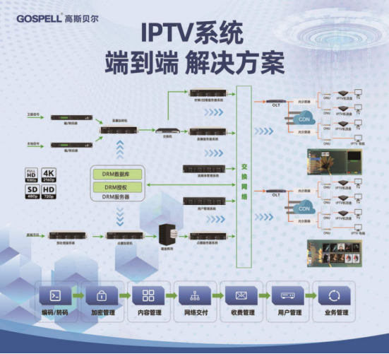 IPTV系统 IPTV系统