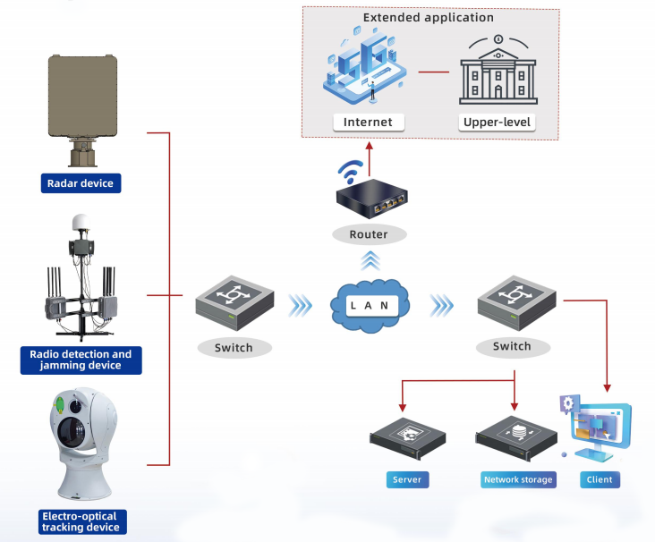  Drones Jamming and Low-Altitude Defense System