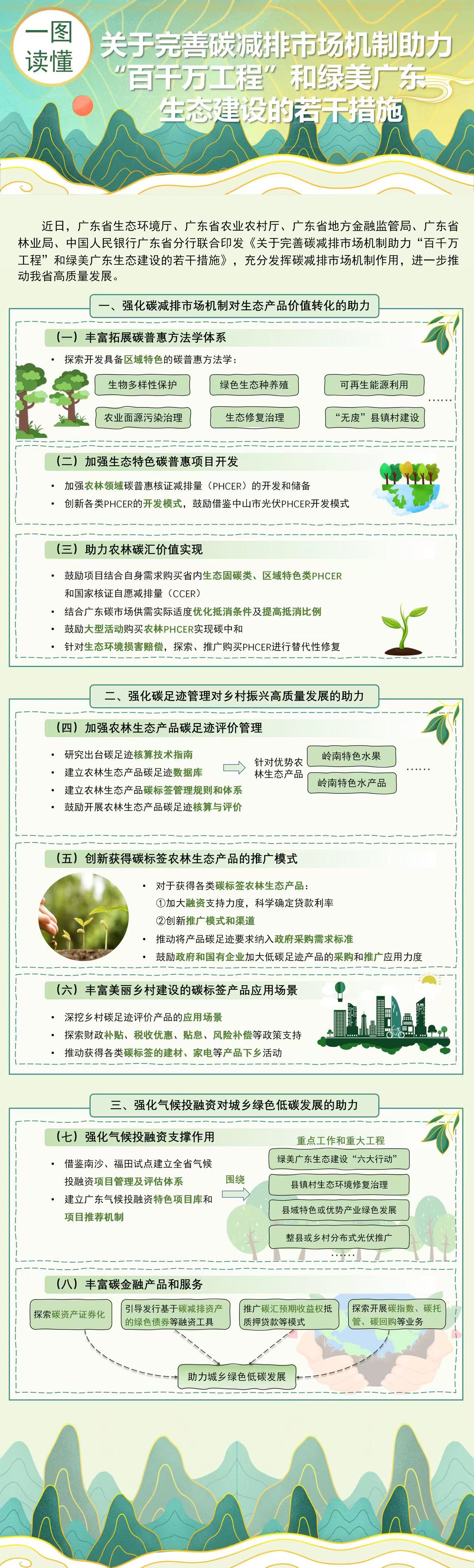 一图读懂|完善碳减排市场机制，广东推出这些措施→