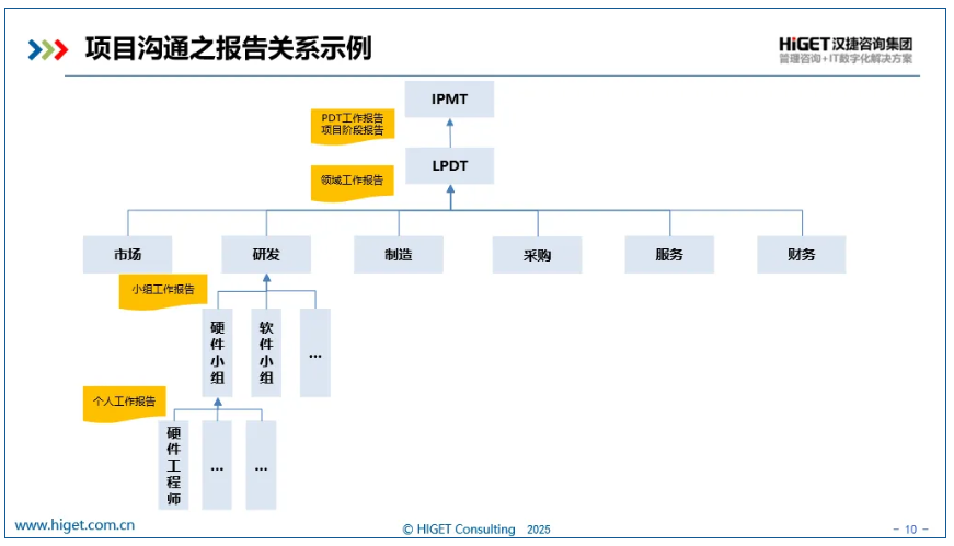 沉默的成本-IPD项目中被低估的沟通陷阱