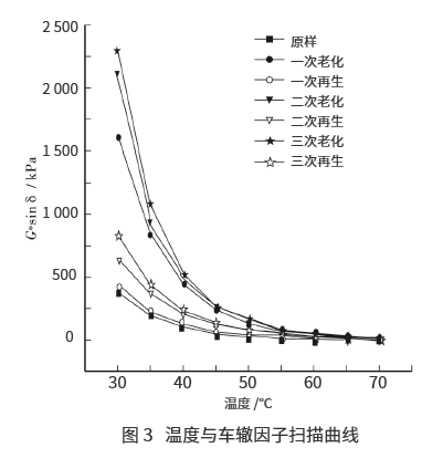 老化公路SBS改性沥青多次再生的流变性能与耐久性研究 老化公路SBS改性沥青多次再生的流变性能与耐久性研究