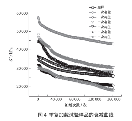 老化公路SBS改性沥青多次再生的流变性能与耐久性研究 老化公路SBS改性沥青多次再生的流变性能与耐久性研究