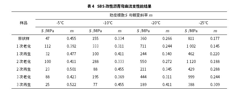 老化公路SBS改性沥青多次再生的流变性能与耐久性研究 老化公路SBS改性沥青多次再生的流变性能与耐久性研究