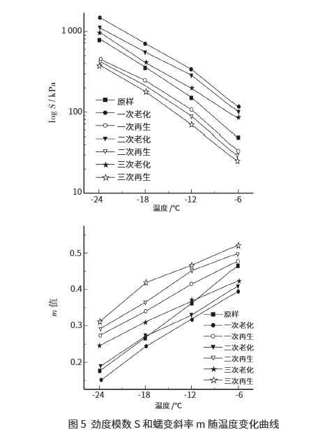老化公路SBS改性沥青多次再生的流变性能与耐久性研究 老化公路SBS改性沥青多次再生的流变性能与耐久性研究