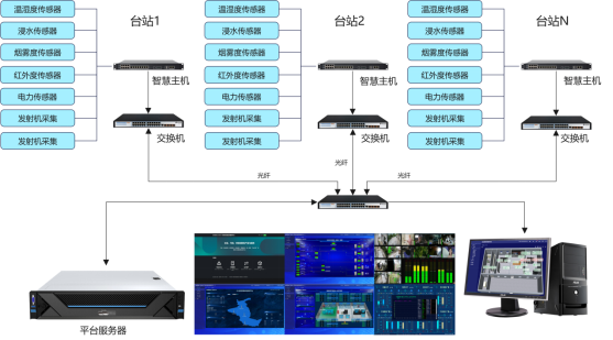 智慧台站运维系统 智慧台站运维系统