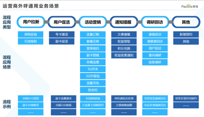 外呼案例 | 普强智能客服赋能大型运营商，多省实践引领呼叫中心高效升级