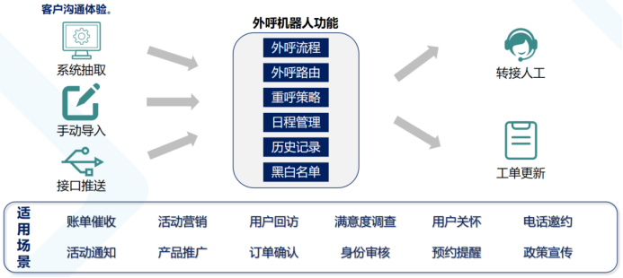 外呼案例 | 普强智能客服赋能大型运营商，多省实践引领呼叫中心高效升级