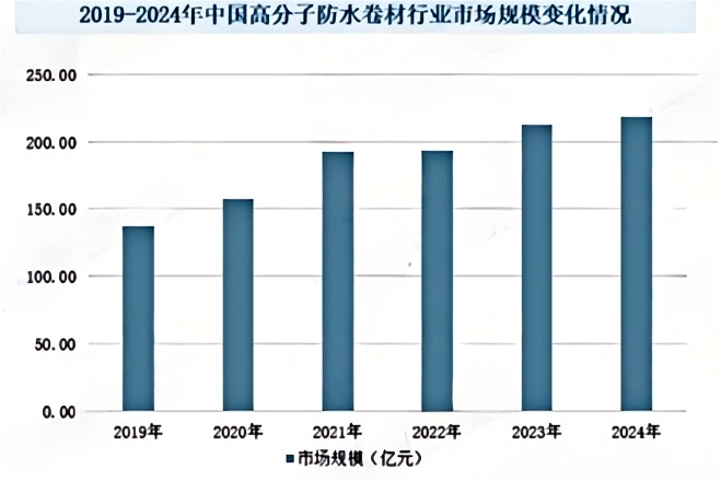 2025-2031年中国高分子防水卷材行业下游应用领域分析及优势企业竞争份额评估报告 2025-2031年中国高分子防水卷材行业下游应用领域分析及优势企业竞争份额评估报告