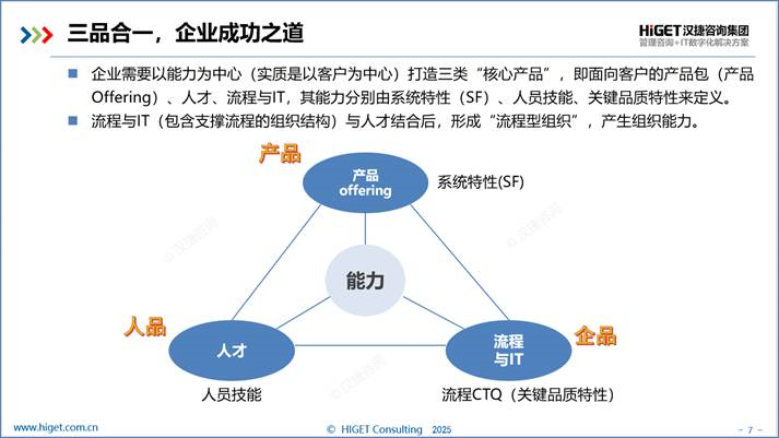 三品合一,企业成功之道 三品合一,企业成功之道