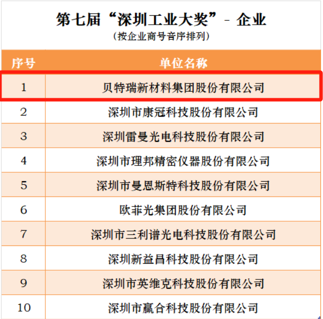 投资项目速递 | “深圳工业大奖”出炉!贝特瑞荣获“企业奖”和“工业家奖”双项殊荣 投资项目速递 | “深圳工业大奖”出炉!贝特瑞荣获“企业奖”和“工业家奖”双项殊荣