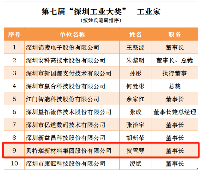 投资项目速递 | “深圳工业大奖”出炉!贝特瑞荣获“企业奖”和“工业家奖”双项殊荣 投资项目速递 | “深圳工业大奖”出炉!贝特瑞荣获“企业奖”和“工业家奖”双项殊荣