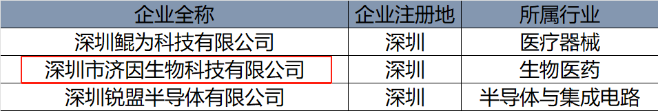 3家被投企业入选!《GEI中国独角兽企业研究报告2025》《深圳市独角兽企业及瞪羚企业研究报告2025》榜单出炉 | 锋投动态 3家被投企业入选!《GEI中国独角兽企业研究报告2025》《深圳市独角兽企业及瞪羚企业研究报告2025》榜单出炉 | 锋投动态